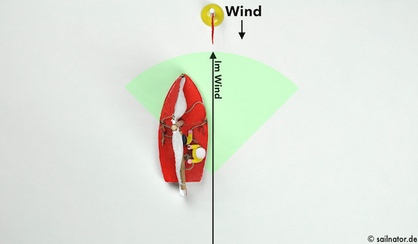 Im Wind steht das Großsegel mittschiffs und das Vorsegel killt. Direkt gegen den Wind segeln ist nicht möglich!