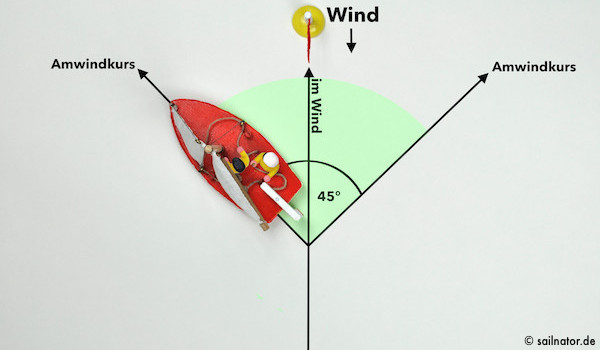 Wenn der Steuermann auf ca. 45 Grad vom Wind abgefallen ist, füllen sich die Segel mit Wind.