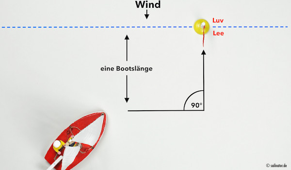 Anfahrt aus Lee auf die Linie eine Bootslänge parallel zur Lee- Luv- Linie.