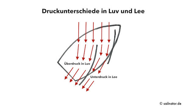 Die Druckunterschiede in Luv (Überdruck durch Verzögerung der Luftströmung) und Lee (Unterdruck durch Beschleunigung der Luft-strömung) wirken als Gesamtkraft = Auftrieb