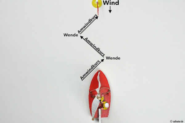 Direkt gegen den Wind zu segeln, geht nicht! Um ein Ziel erreichen zu können, das im Wind liegt, müssen wir kreuzen.