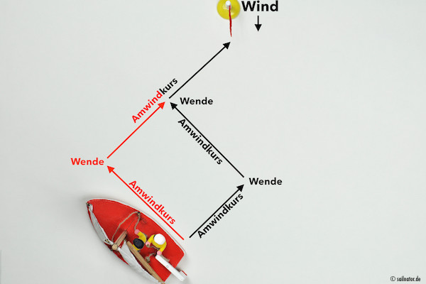 Anstatt mehrere Wenden mit kurzen Schlägen zu segeln, kann man auch zwei lange Schläge mit einer Wende fahren.