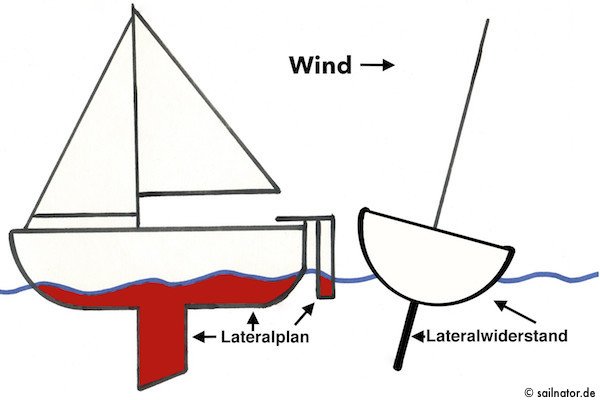 Lateralplan (hier rot) und Wasser bilden einen Widerstand, mit dem das Boot die quergerichtete Gesamtkraft des Auftriebes in Vortrieb umwandelt und vorwärts fahren lässt.