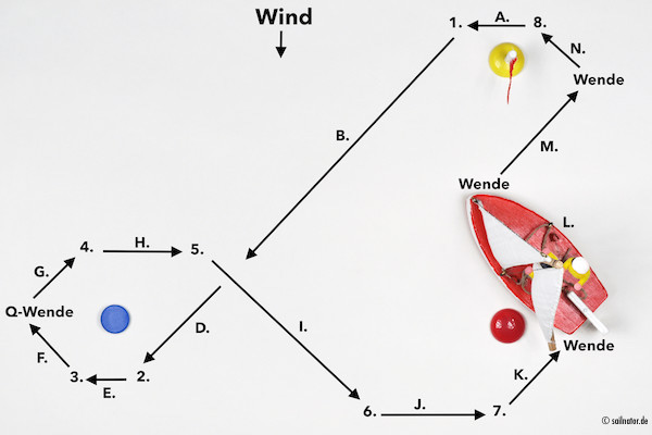 Benennen Sie die hier mit Buchstaben von A. bis N. gekennzeichneten Kurse zum Wind. An den mit den Zahlen von 1. bis 8. gekennzeich-neten Stellen wird angeluvt oder abgefallen und die Segel werden aufgefiert oder angeholt. Die Lösung finden Sie weiter unten.