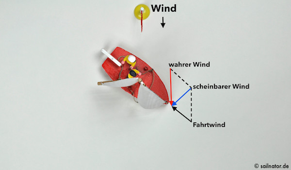 Je weiter das Boot vom Wind abfällt, desto geringer wird der scheinbare Wind.